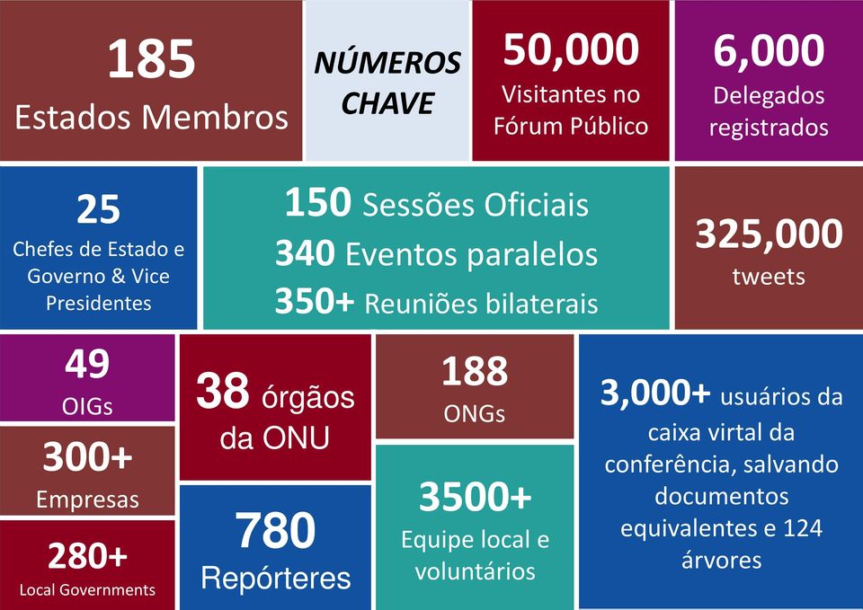 49 OIGs 300+ Empresas 280+ Local Governments 38 órgãos da ONU 780 Repórteres 188 ONGs 3500+ Equipe local e