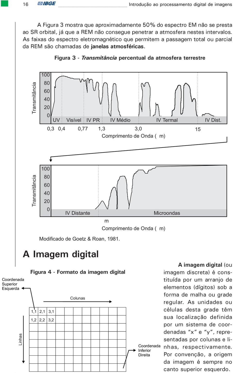 Figura 3 - Transmitância percentual da atmosfera terrestre Transmitância Transmitância 100 80 60 40 20 0 UV Visível IV PR IV Médio IV Termal 0,3 0,4 0,77 1,3 3,0 15 Comprimento de Onda ( m) 100 80 60