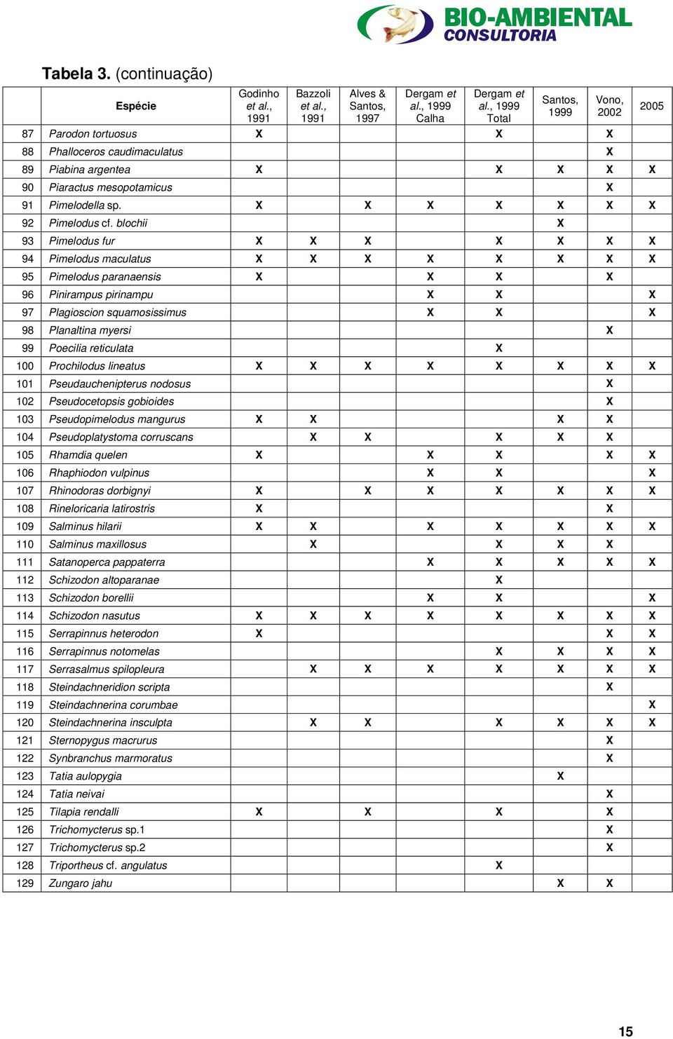 blochii X 93 Pimelodus fur X X X X X X X 94 Pimelodus maculatus X X X X X X X X 95 Pimelodus paranaensis X X X X 96 Pinirampus pirinampu X X X 97 Plagioscion squamosissimus X X X 98 Planaltina myersi