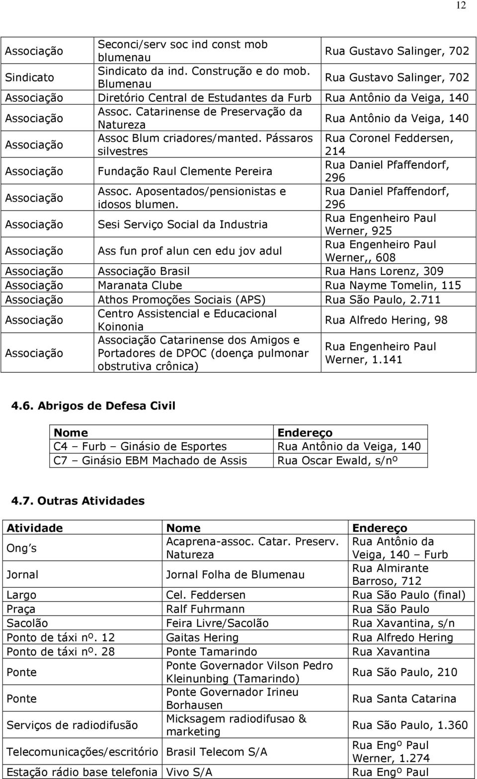 Catarinense de Preservação da Natureza Rua Antônio da Veiga, 140 Assoc Blum criadores/manted. Pássaros silvestres 214 Fundação Raul Clemente Pereira Rua Daniel Pfaffendorf, 296 Assoc.