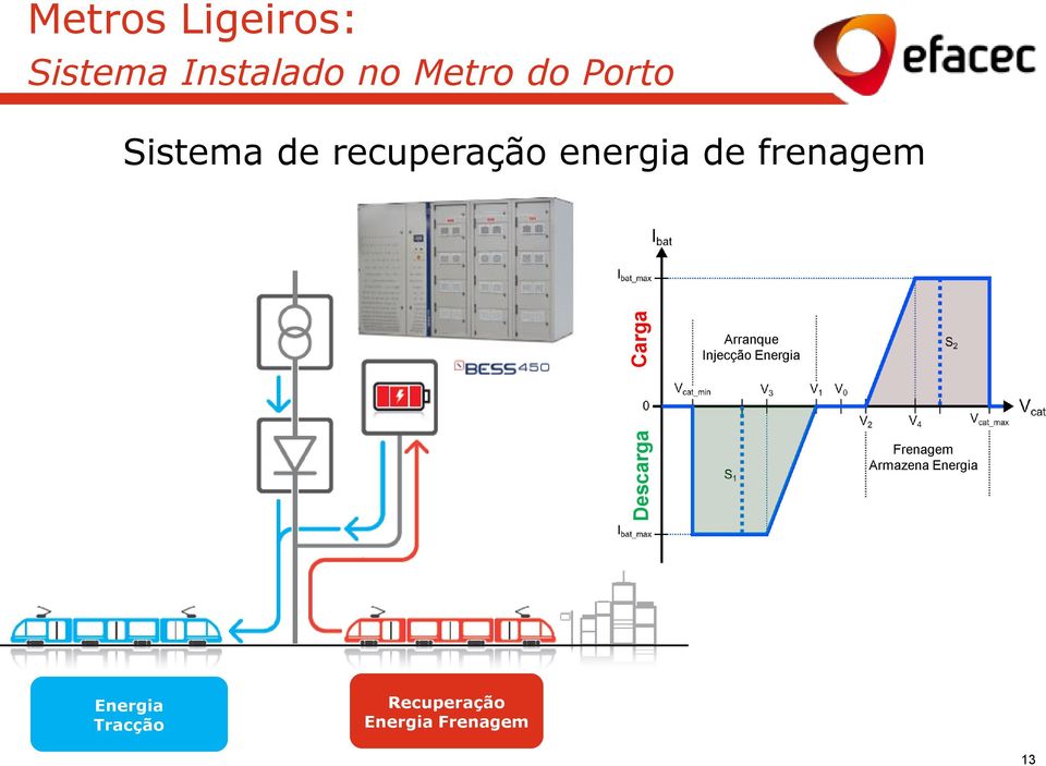 frenagem Arranque Injecção Energia Frenagem Armazena