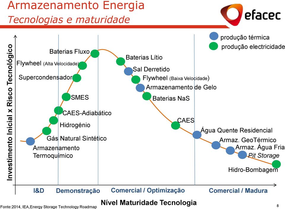 Armazenamento Termoquímico CAES-Adiabático Gás Natural Sintético CAES Água Quente Residencial Armaz. GeoTérmico Armaz.