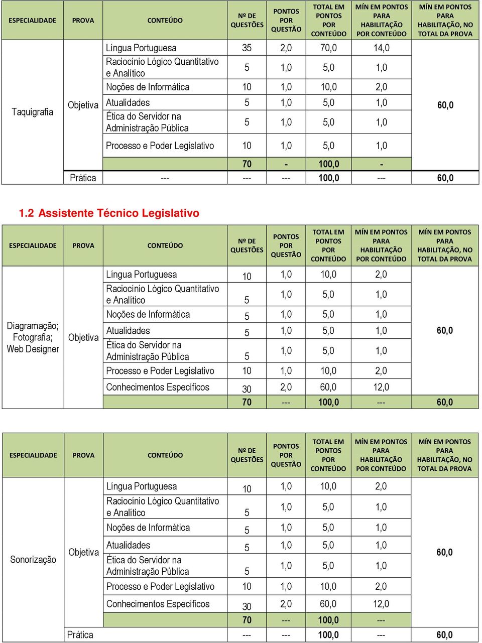 Legislativo 10 1,0 5,0 1,0 MÍN EM PONTOS PARA HABILITAÇÃO, NO TOTAL DA PROVA 70-100,0 - Prática --- --- --- 100,0 --- 60,0 60,0 1.