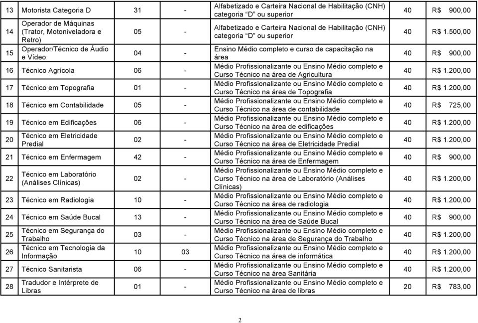 em Saúde Bucal 13-25 26 Técnico em Segurança do Trabalho Técnico em Tecnologia da Informação 03-10 03 27 Técnico Sanitarista 06-28 Tradudor e Intérprete de Libras 01 - Alfabetizado e Carteira