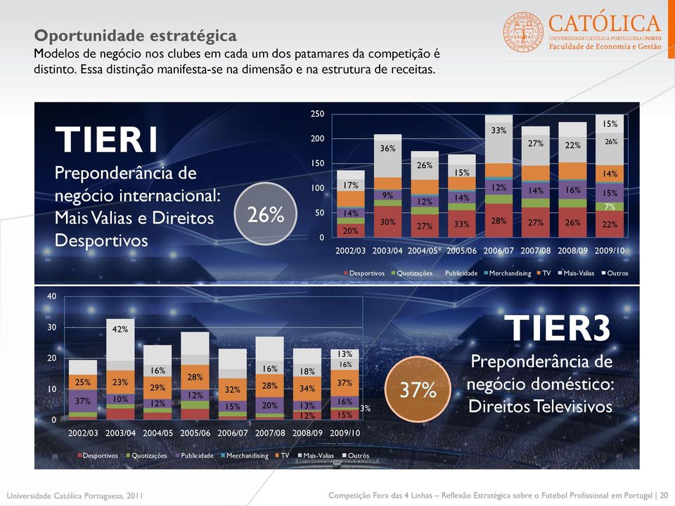 27% 26% 22% 20% 2002/03 2003/04 2004/05* 2005/06 2006/07 2007/08 2008/09 2009/10 Desportivos Quotizações Publicidade Merchandising TV Mais-Valias Outros 40 30 20 10 0 42% 13% 16% 16% 16% 18% 28% 25%