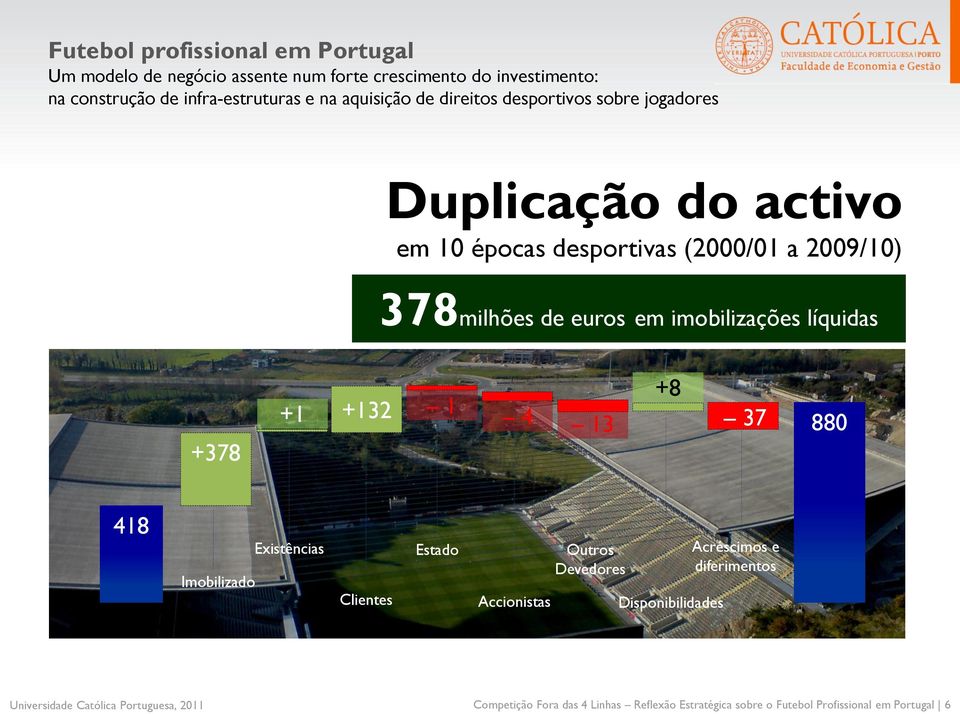 euros em imobilizações líquidas +378 +1 +132 1 4 13 +8 37 880 418 Imobilizado Existências Clientes Estado Accionistas Outros Devedores