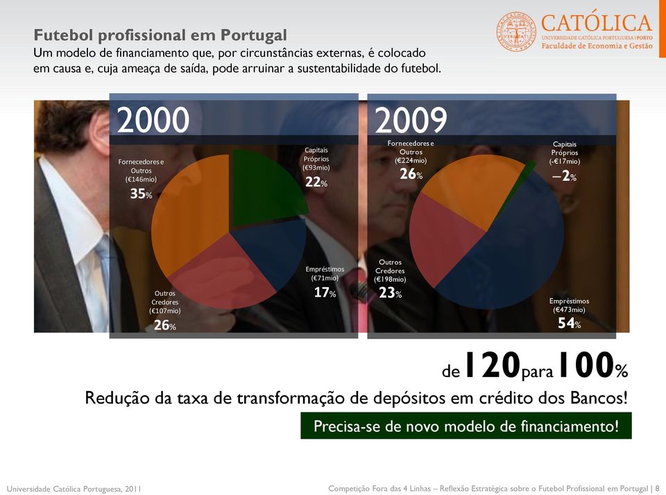 2000 2009 Fornecedores e Outros ( 146mio) 35% Capitais Próprios ( 93mio) 22% Fornecedores e Outros ( 224mio) 26% Capitais Próprios (- 17mio) 2% Outros Credores (