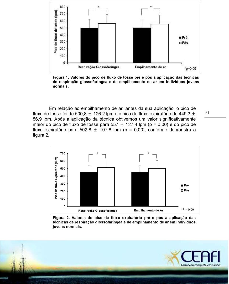 Após a aplicação da técnica obtivemos um valor significativamente maior do pico de fluxo de tosse para 557 ± 127,4 lpm (p = 0,00) e do pico de fluxo expiratório para 502,8 ± 107,8 lpm (p = 0,00),