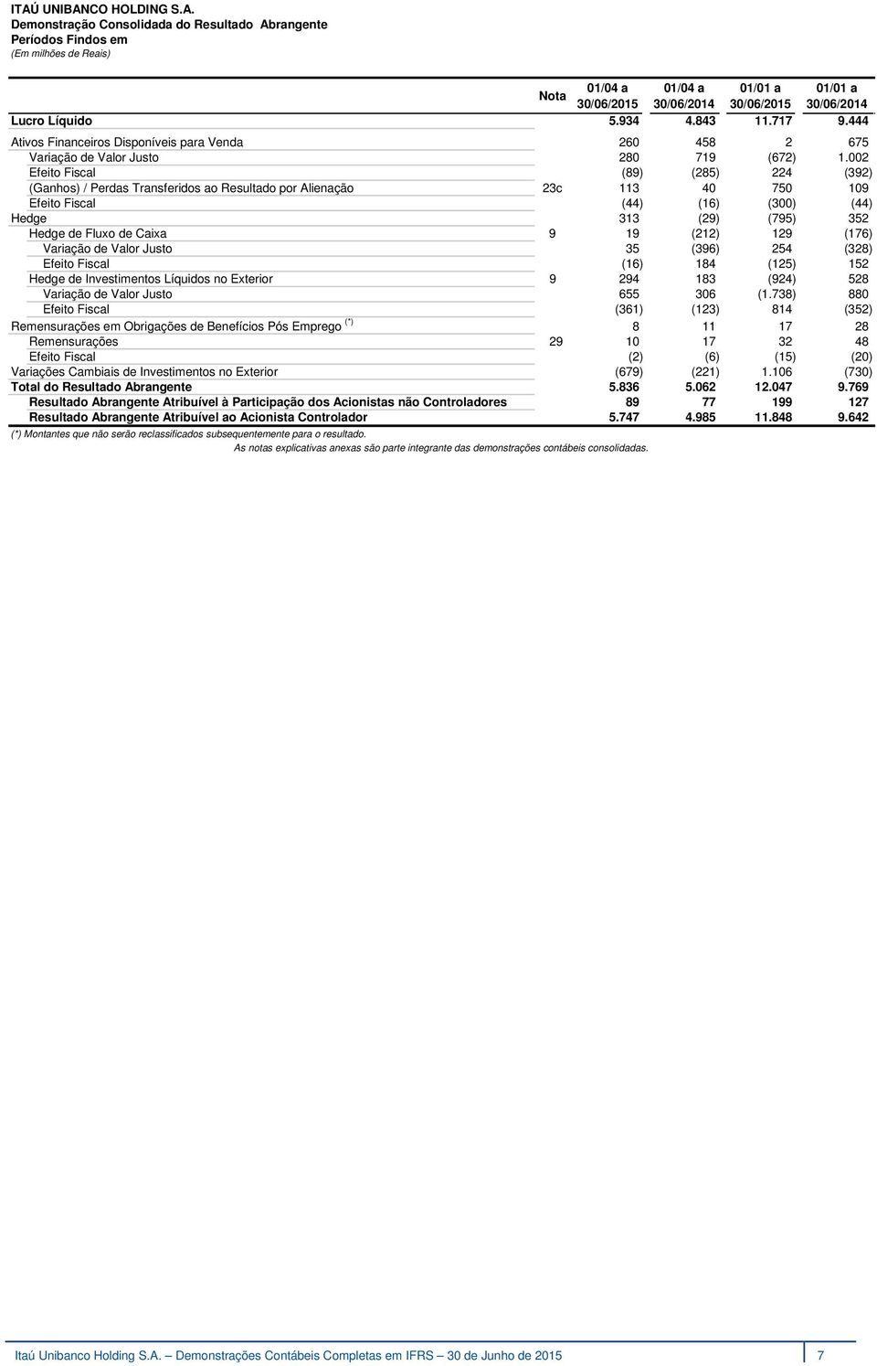 002 Efeito Fiscal (89) (285) 224 (392) (Ganhos) / Perdas Transferidos ao Resultado por Alienação 23c 113 40 750 109 Efeito Fiscal (44) (16) (300) (44) Hedge 313 (29) (795) 352 Hedge de Fluxo de Caixa