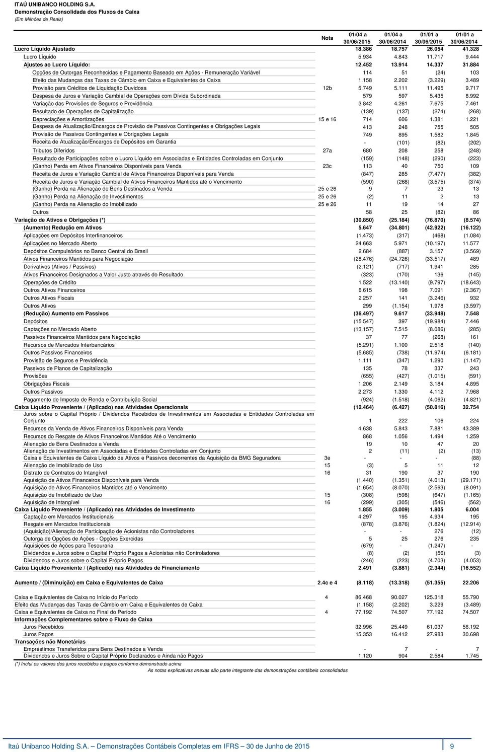 884 Opções de Outorgas Reconhecidas e Pagamento Baseado em Ações - Remuneração Variável 114 51 (24) 103 Efeito das Mudanças das Taxas de Câmbio em Caixa e Equivalentes de Caixa 1.158 2.202 (3.229) 3.