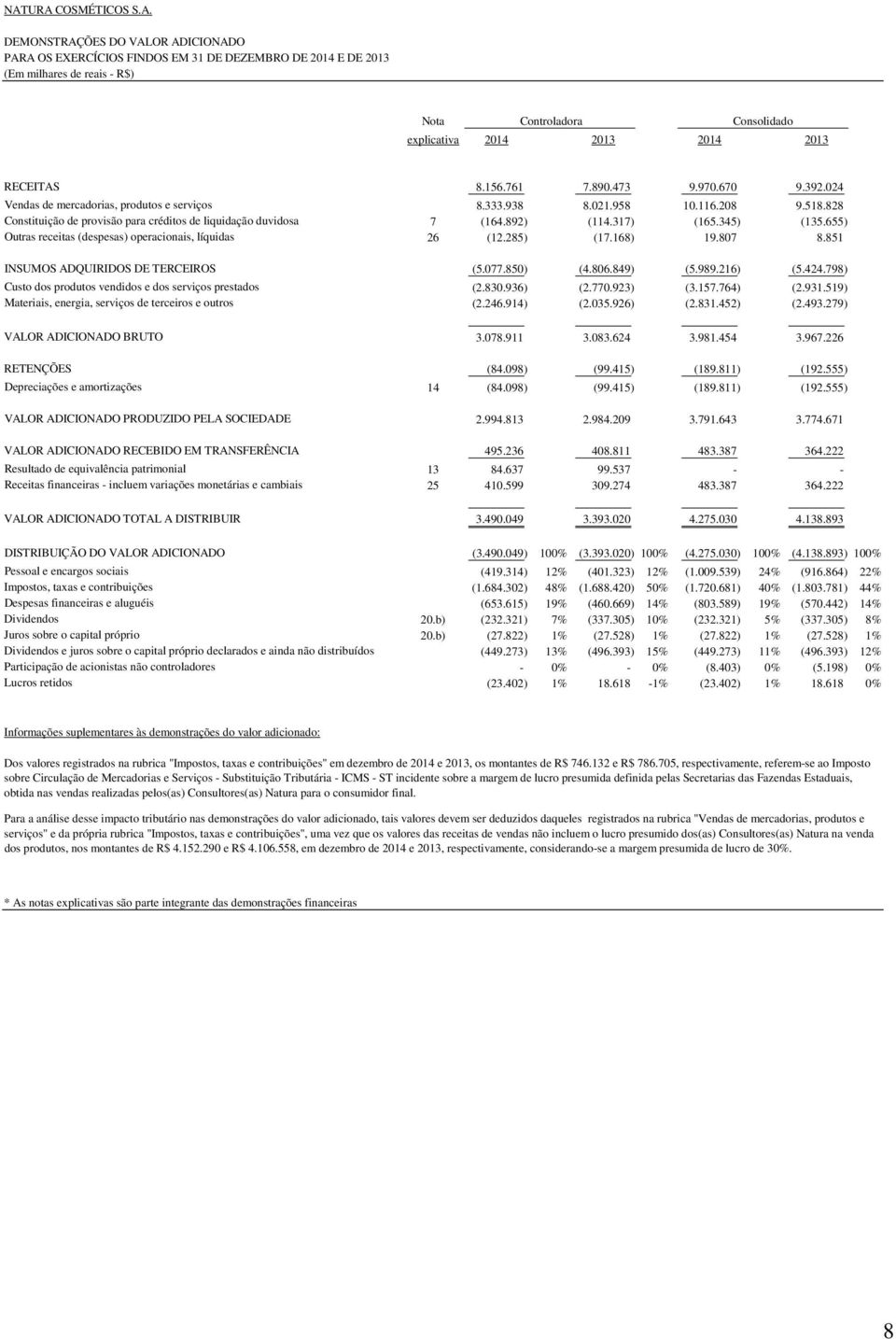 828 Constituição de provisão para créditos de liquidação duvidosa 7 (164.892) (114.317) (165.345) (135.655) Outras receitas (despesas) operacionais, líquidas 26 (12.285) (17.168) 19.807 8.