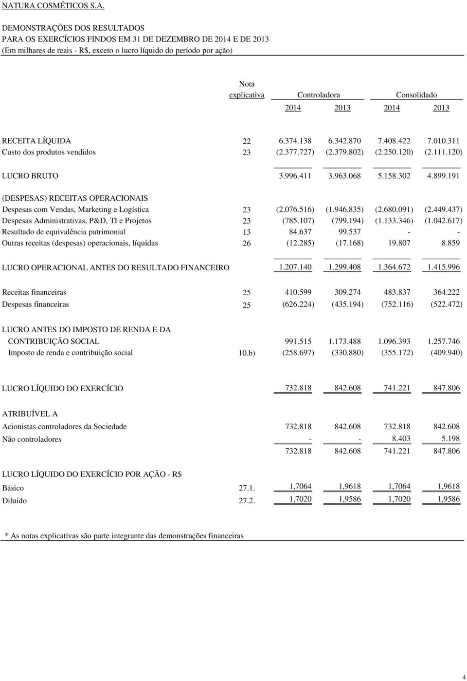 120) LUCRO BRUTO 3.996.411 3.963.068 5.158.302 4.899.191 (DESPESAS) RECEITAS OPERACIONAIS Despesas com Vendas, Marketing e Logística 23 (2.076.516) (1.946.835) (2.680.091) (2.449.