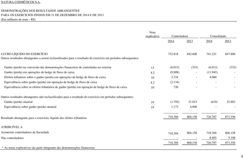 806 Outros resultados abrangentes a serem reclassificados para o resultado do exercício em períodos subsequentes: Ganho (perda) na conversão das demonstrações financeiras de controladas no exterior