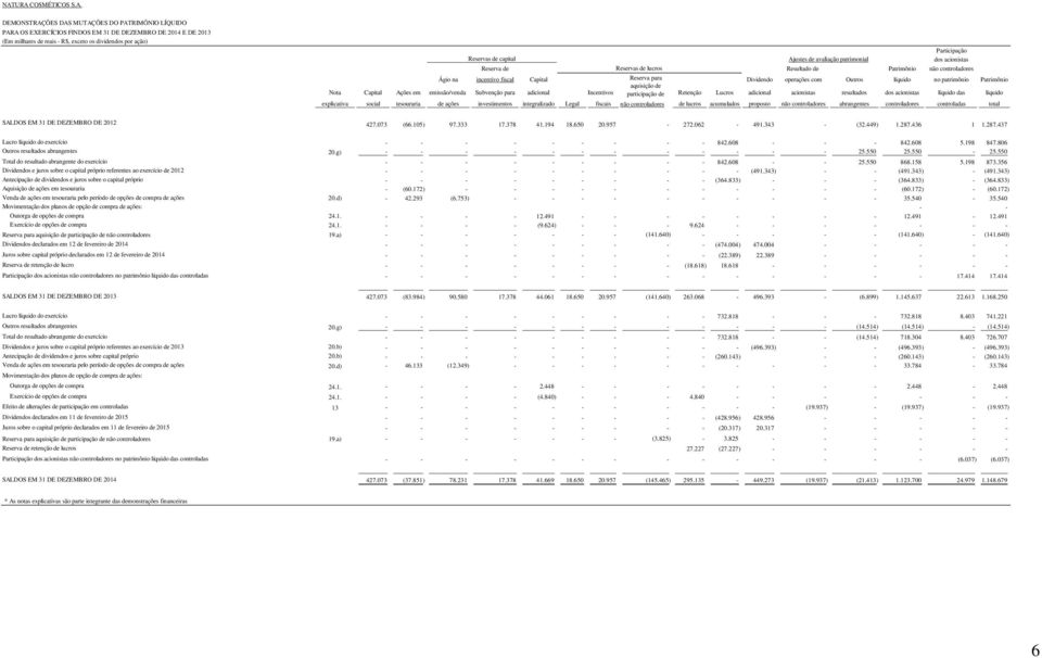 Dividendo operações com Outros líquido no patrimônio Patrimônio aquisição de Nota Capital Ações em emissão/venda Subvenção para adicional Incentivos participação de Retenção Lucros adicional