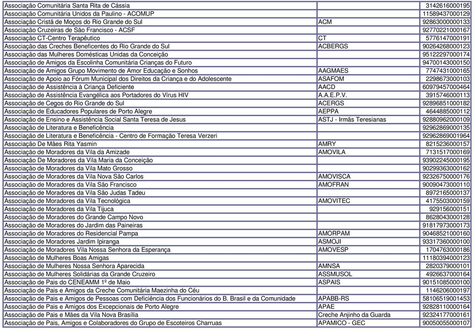 Associação das Mulheres Domésticas Unidas da Conceição 95122297000174 Associação de Amigos da Escolinha Comunitária Crianças do Futuro 94700143000150 Associação de Amigos Grupo Movimento de Amor