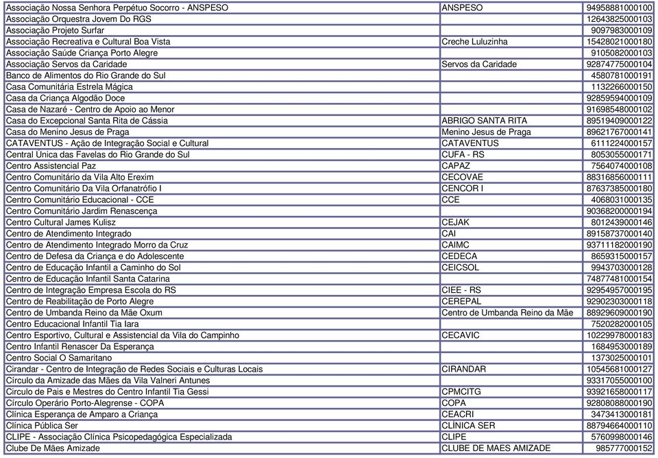 4580781000191 Casa Comunitária Estrela Mágica 1132266000150 Casa da Criança Algodão Doce 92859594000109 Casa de Nazaré - Centro de Apoio ao Menor 91698548000102 Casa do Excepcional Santa Rita de