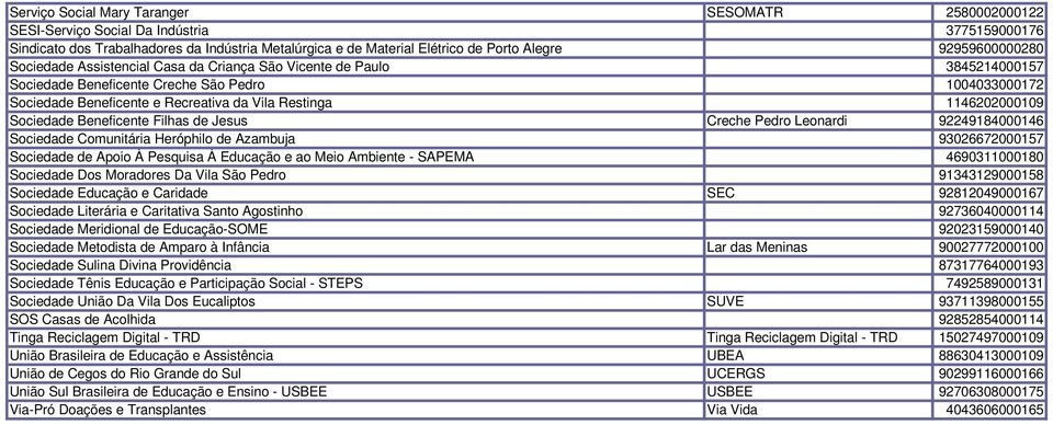 1146202000109 Sociedade Beneficente Filhas de Jesus Creche Pedro Leonardi 92249184000146 Sociedade Comunitária Heróphilo de Azambuja 93026672000157 Sociedade de Apoio À Pesquisa À Educação e ao Meio