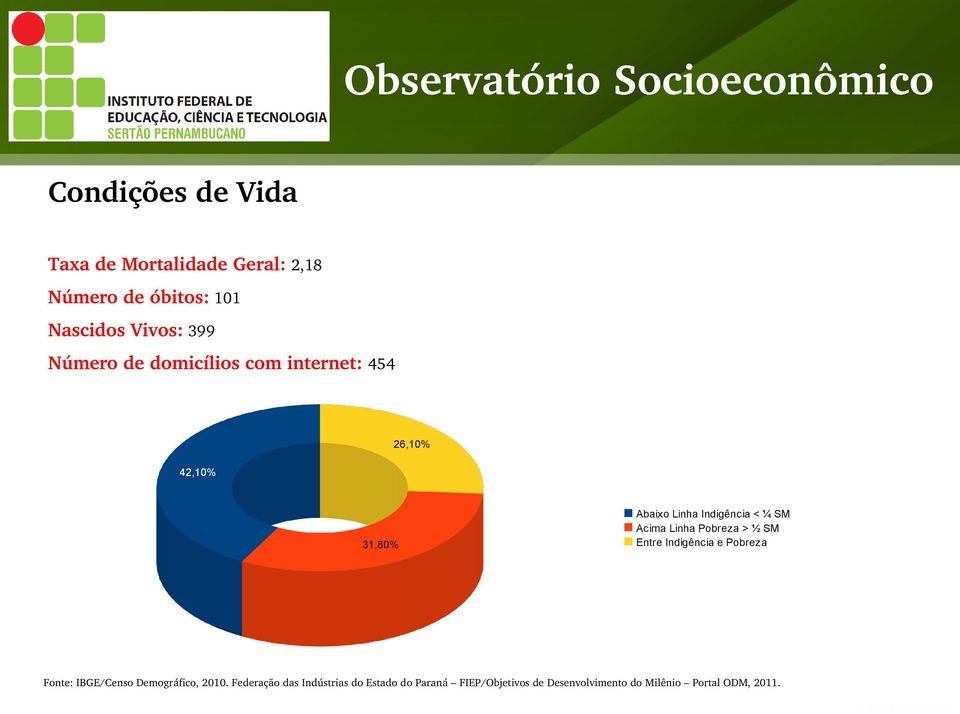 Linha Pobreza > ½ SM Entre Indigência e Pobreza Fonte: IBGE/Censo Demográfico, 21.