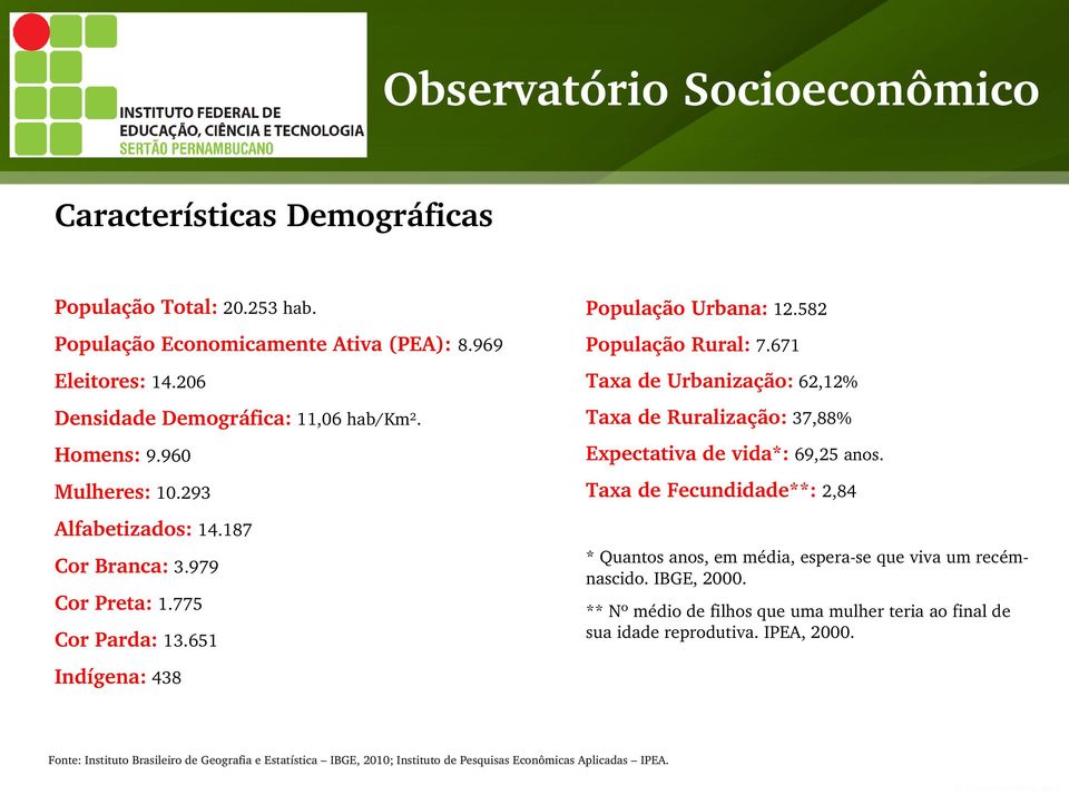 293 Taxa de Fecundidade**: 2,84 Alfabetizados: 14.187 Cor Branca: 3.979 Cor Preta: 1.775 Cor Parda: 13.651 * Quantos anos, em média, espera se que viva um recém nascido. IBGE, 2.