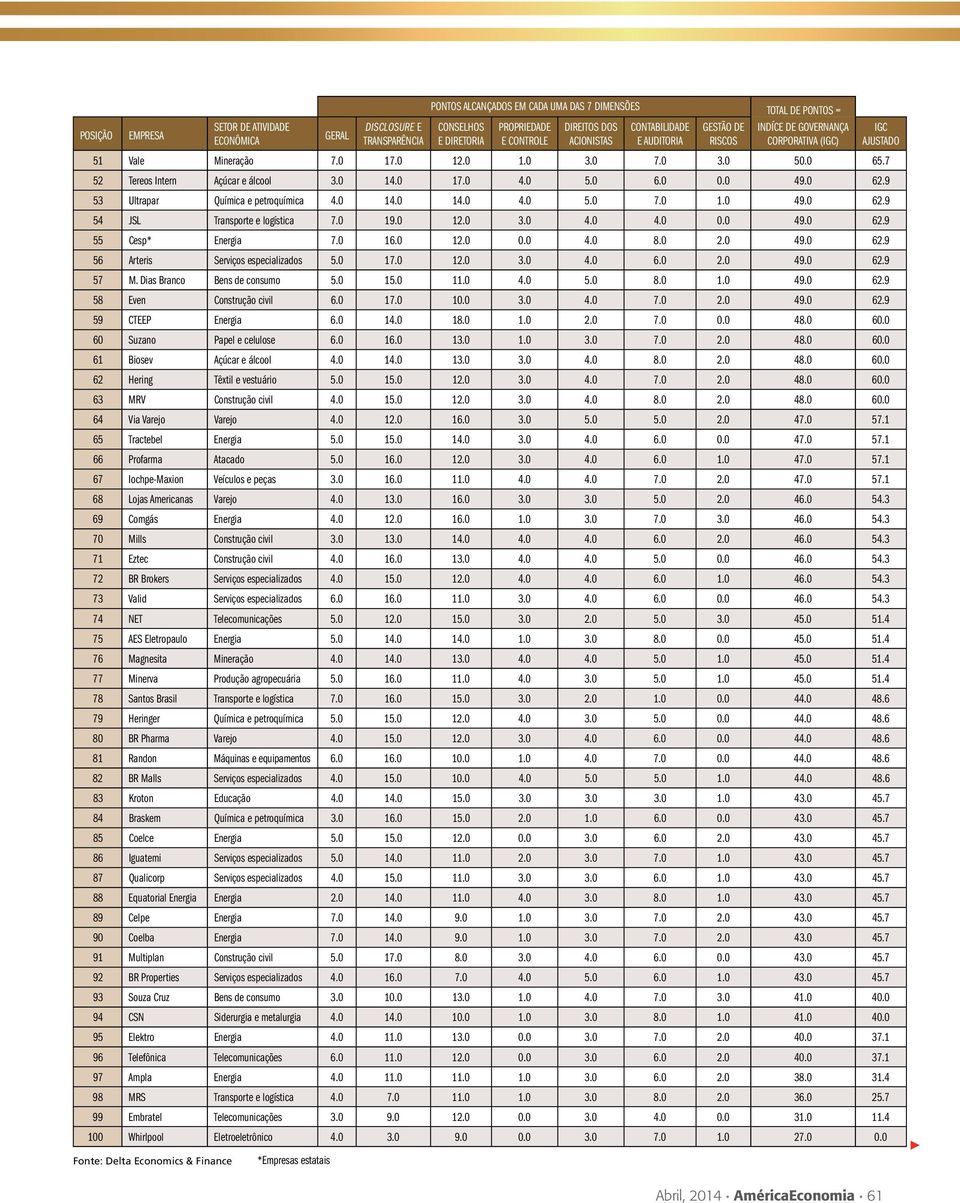 0 5.0 6.0 0.0 49.0 62.9 53 Ultrapar Química e petroquímica 4.0 14.0 14.0 4.0 5.0 7.0 1.0 49.0 62.9 54 JSL Transporte e logística 7.0 19.0 12.0 3.0 4.0 4.0 0.0 49.0 62.9 55 Cesp* Energia 7.0 16.0 12.0 0.0 4.0 8.