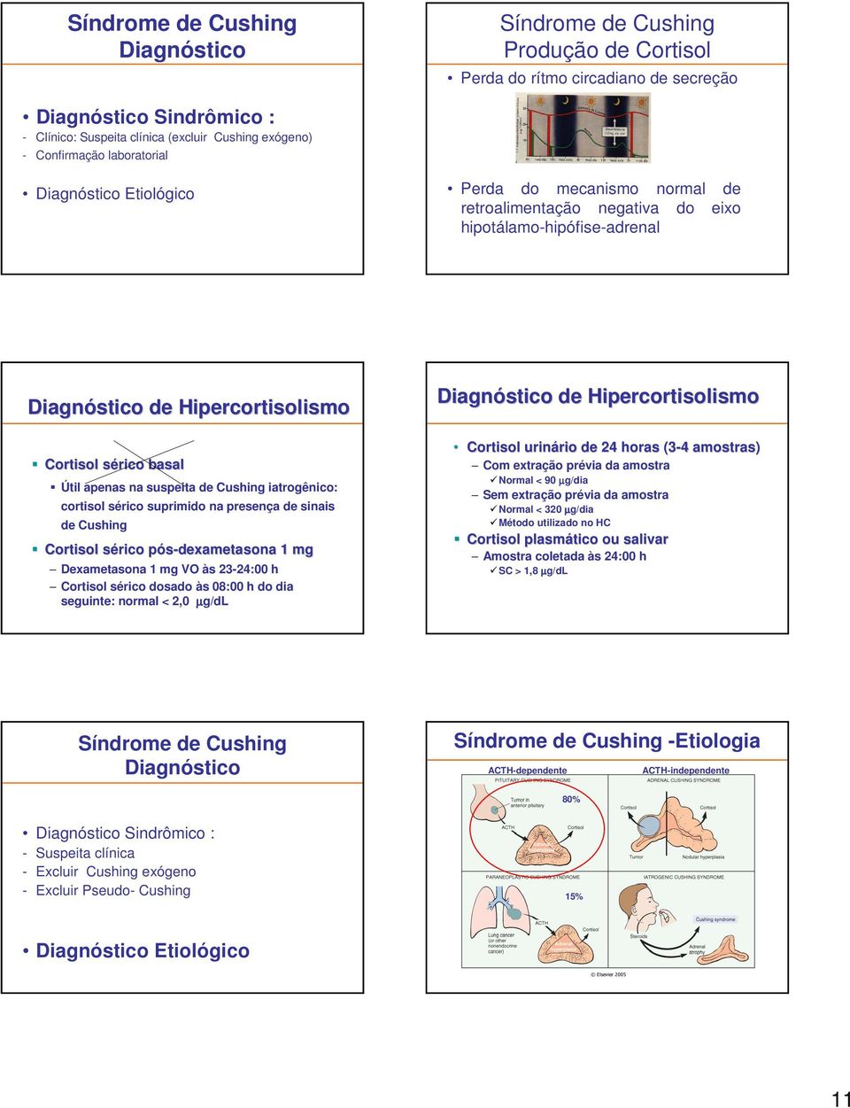 apenas na suspeita de Cushing iatrogênico: cortisol sérico suprimido na presença de sinais de Cushing Cortisol sérico pós-dexametasona 1 mg Dexametasona 1 mg VO às 23-24:00 h Cortisol sérico dosado