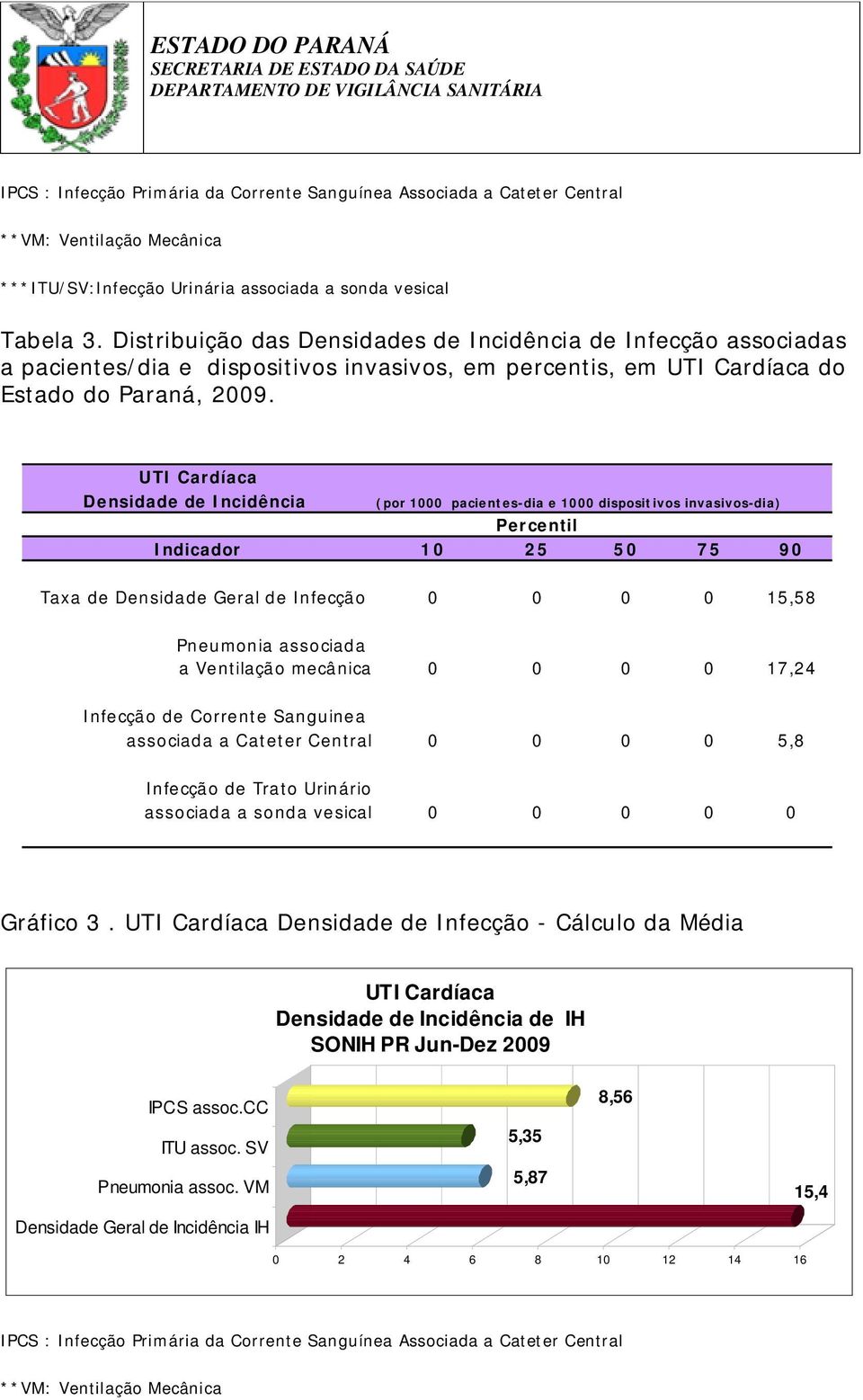 UTI Cardíaca Densidade de Incidência (por 1000 pacientes-dia e 1000 dispositivos invasivos-dia) Percentil Indicador 10 25 50 75 90 Taxa de Densidade Geral de Infecção 0 0 0 0 15,58 Pneumonia