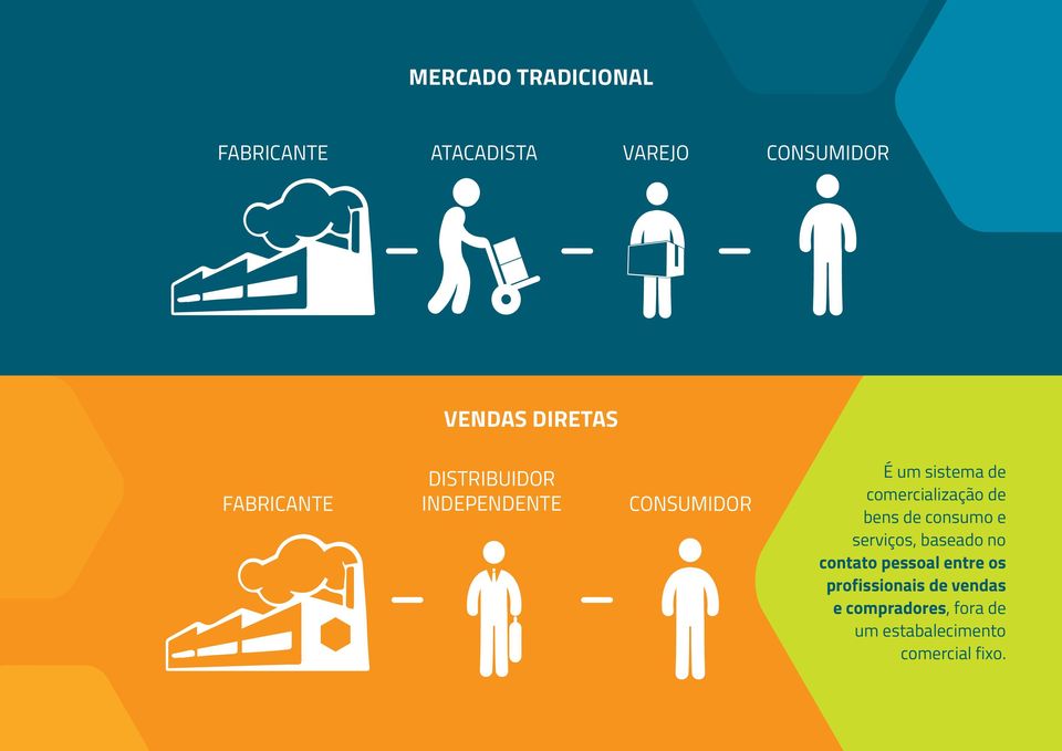 comercialização de bens de consumo e serviços, baseado no contato pessoal