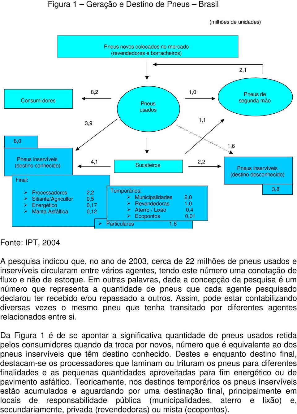 Lixão 0,4 Ecopontos 0,01 Particulares 1,6 2,2 1,6 Pneus inservíveis (destino desconhecido) 3,8 Fonte: IPT, 2004 A pesquisa indicou que, no ano de 2003, cerca de 22 milhões de pneus usados e