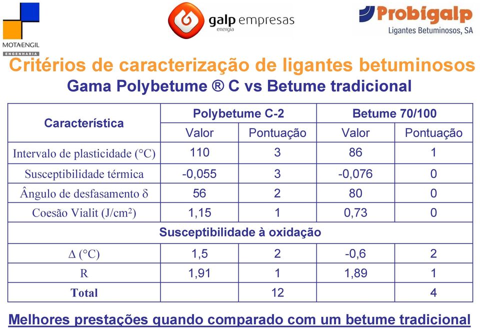 Total Polybetume C- Valor Pontuação 110 3-0,055 3 56 1,15 1 Susceptibilidade à oxidação 1,5 1,91 1 1 Betume