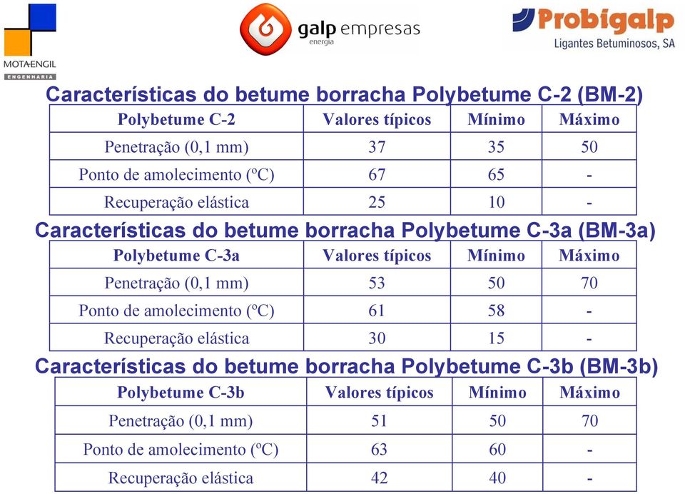 Mínimo Máximo Penetração (0,1 mm) 53 50 70 Ponto de amolecimento (ºC) 61 58 - Recuperação elástica 30 15 - Características do betume borracha