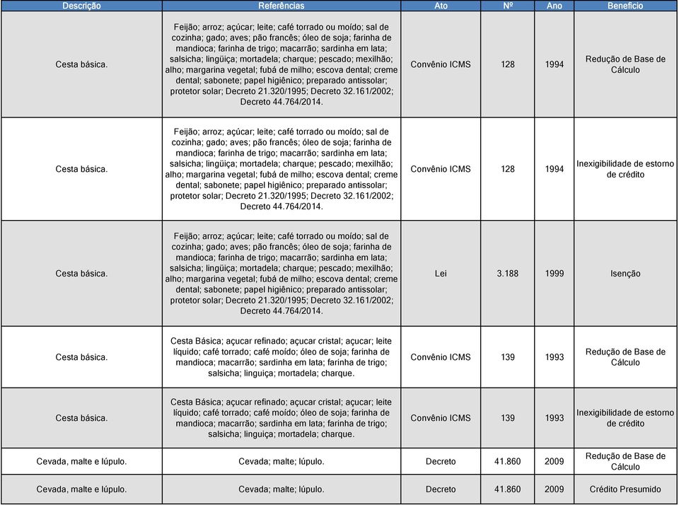 mortadela; charque; pescado; mexilhão; alho; margarina vegetal; fubá de milho; escova dental; creme dental; sabonete; papel higiênico; preparado antissolar; protetor solar; Decreto 21.