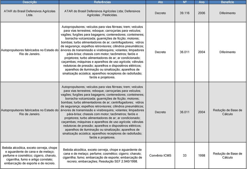 Autopropulsores; veículos para vias férreas; trem; veículos para vias terrestres; reboque; carroçarias para veículos; vagões; furgões para bagagens; contenedores; conteineres; borracha vulcanizada;