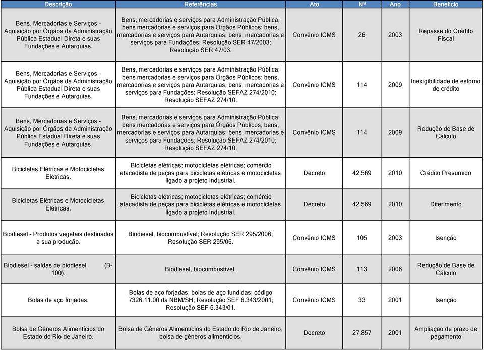 Resolução SER 47/2003; Resolução SER 47/03. Convênio ICMS 26 2003 Repasse do Crédito Fiscal   Resolução SEFAZ 274/2010; Resolução SEFAZ 274/10.