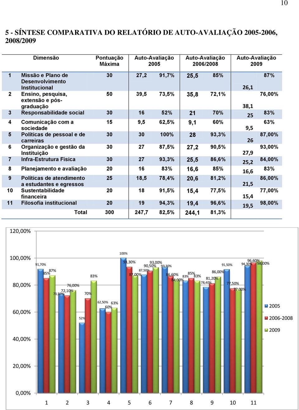 9,5 62,5% 9,1 60% 5 Políticas de pessoal e de 30 30 100% 28 93,3% carreiras 6 Organização e gestão da 30 27 87,5% 27,2 90,5% Instituição 7 Infra-Estrutura Física 30 27 93,3% 25,5 86,6% 8 Planejamento