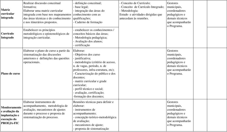 definição conceitual; base legal; integração das áreas do conhecimento com as qualificações; Caderno de formação estabelecer os conhecimentos / conceitos básicos das áreas; Metodologia pedagógica;