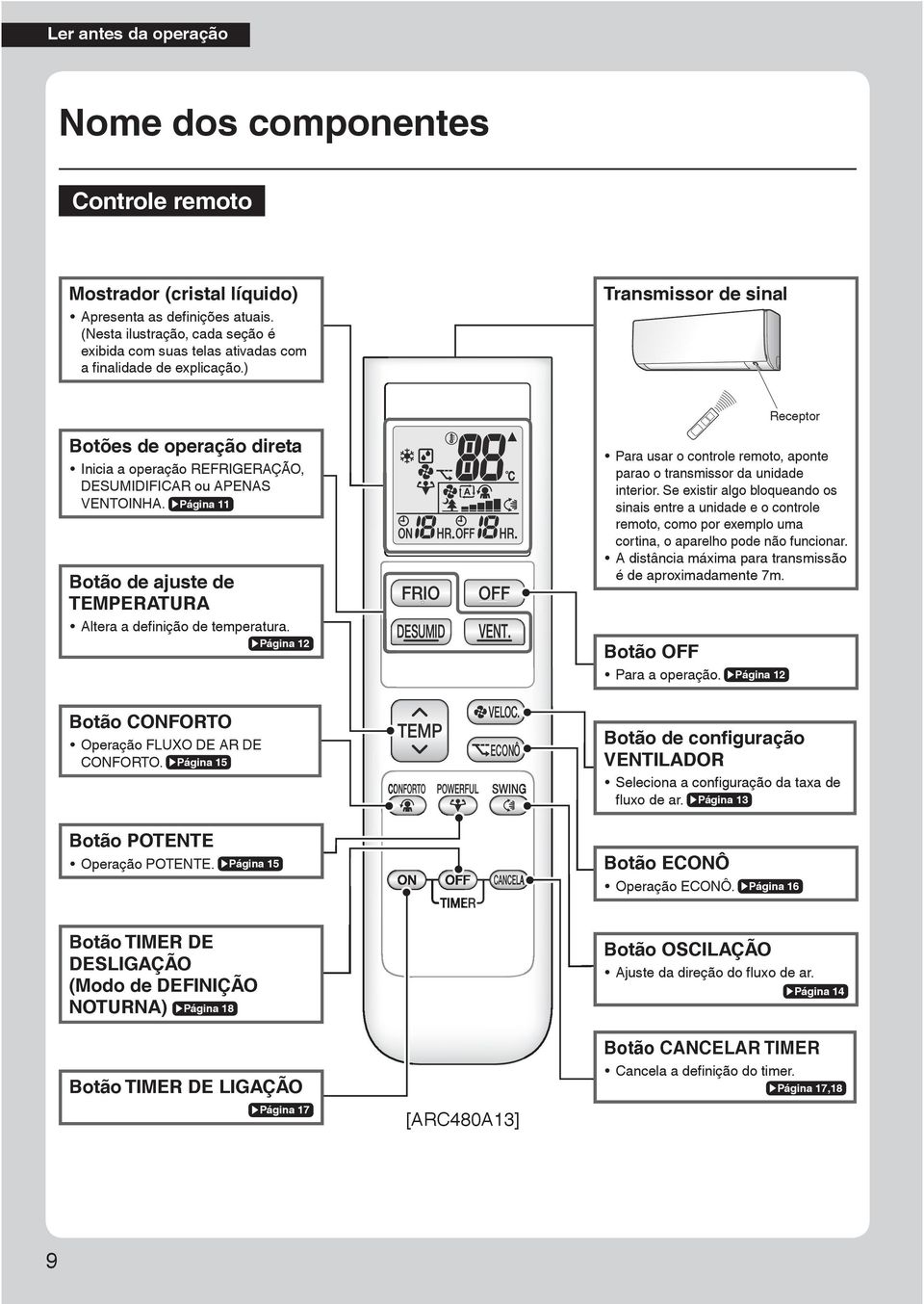 ) Transmissor de sinal Receptor Botões de operação direta Inicia a operação REFRIGERAÇÃO, DESUMIDIFICAR ou APENAS VENTOINHA.