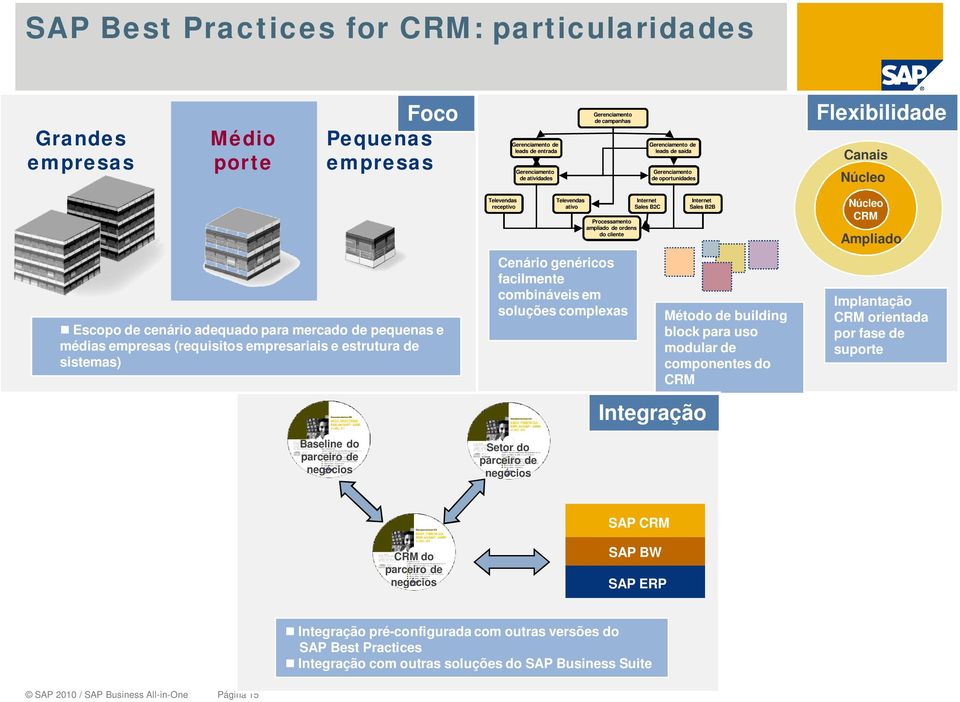 Baseline do parceiro de negócios Televendas receptivo Televendas ativo Processamento ampliado de ordens do cliente Cenário genéricos facilmente combináveis em soluções complexas Setor do parceiro de