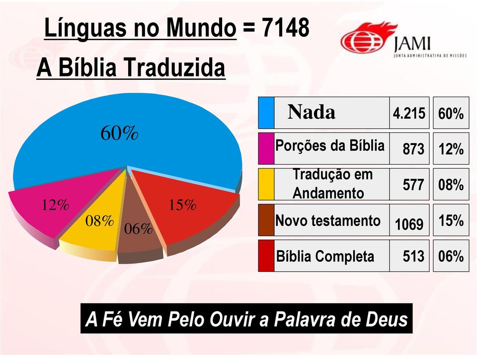 215 873 60% 12% 12% 08% 06% 15% Tradução em Andamento
