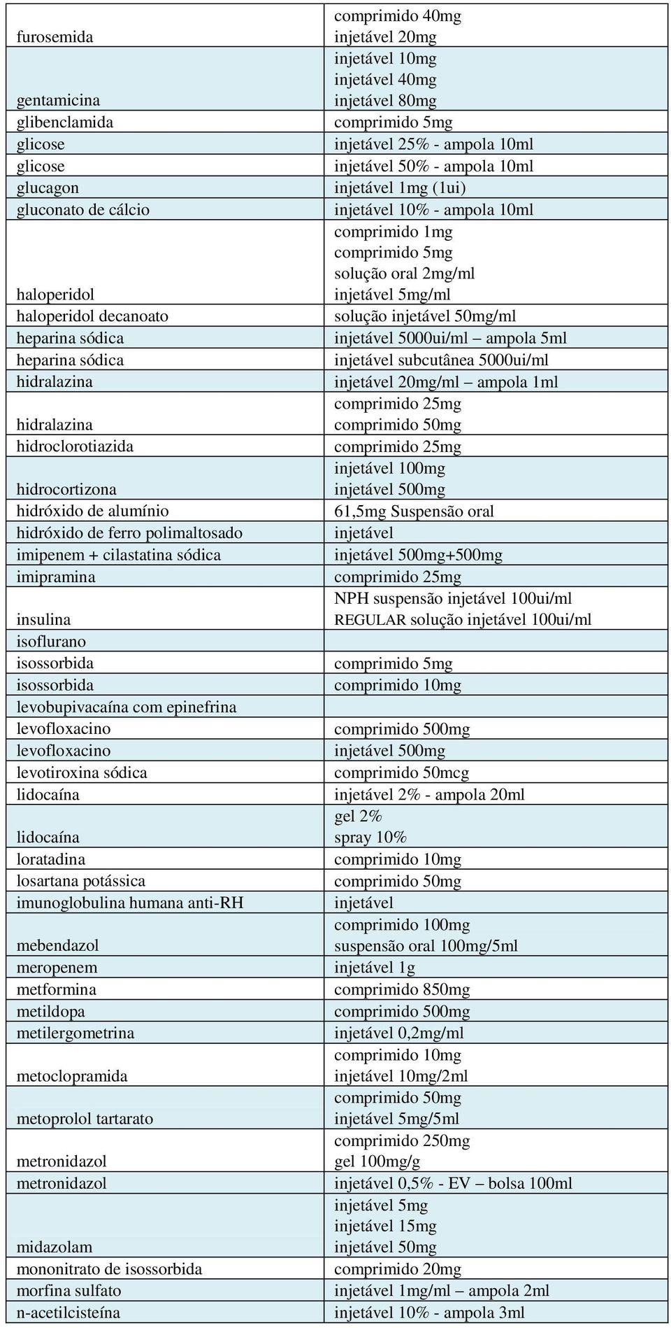 levofloxacino levotiroxina sódica lidocaína lidocaína loratadina losartana potássica imunoglobulina humana anti-rh mebendazol meropenem metformina metildopa metilergometrina metoclopramida metoprolol