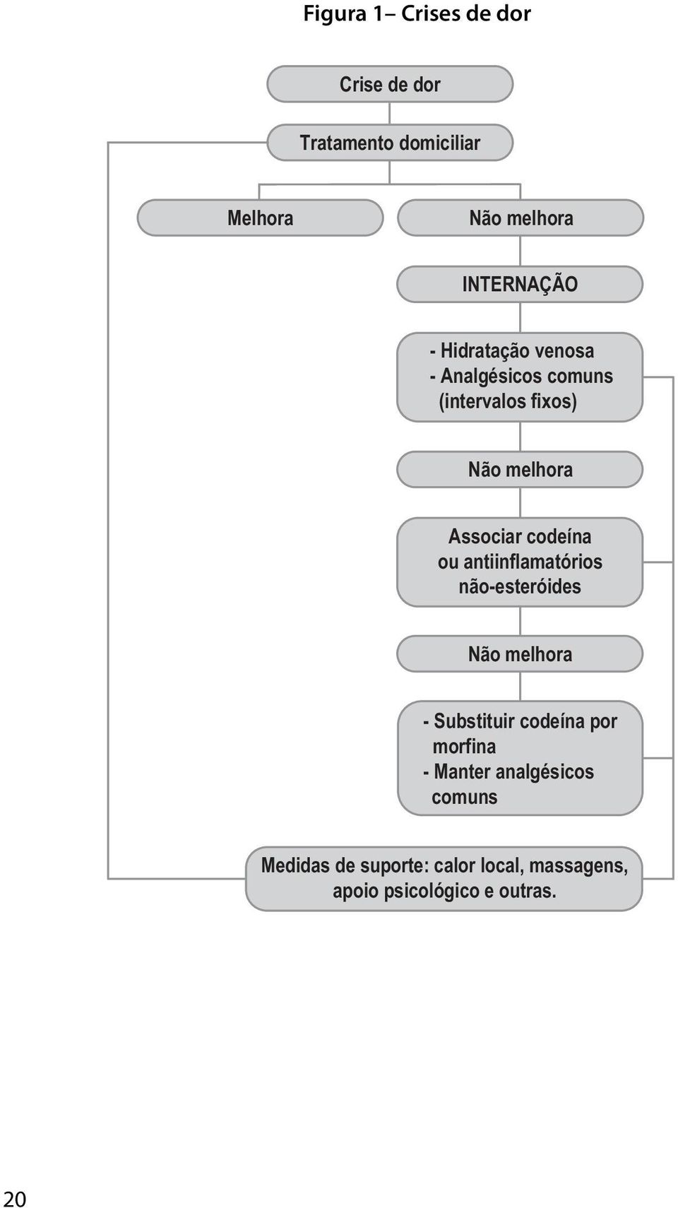 antiinflamatórios não-esteróides Não melhora - Substituir codeína por morfina - Manter