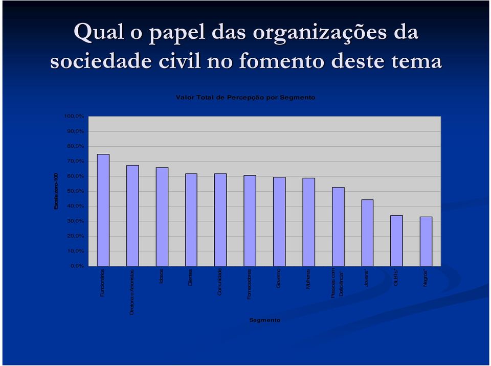 10,0% 0,0% Funcionários Diretoria e Acionistas Idosos Clientes Comunidade