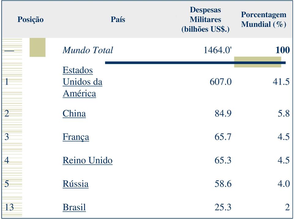 0' 100 1 Estados Unidos da América 607.0 41.5 2 China 84.