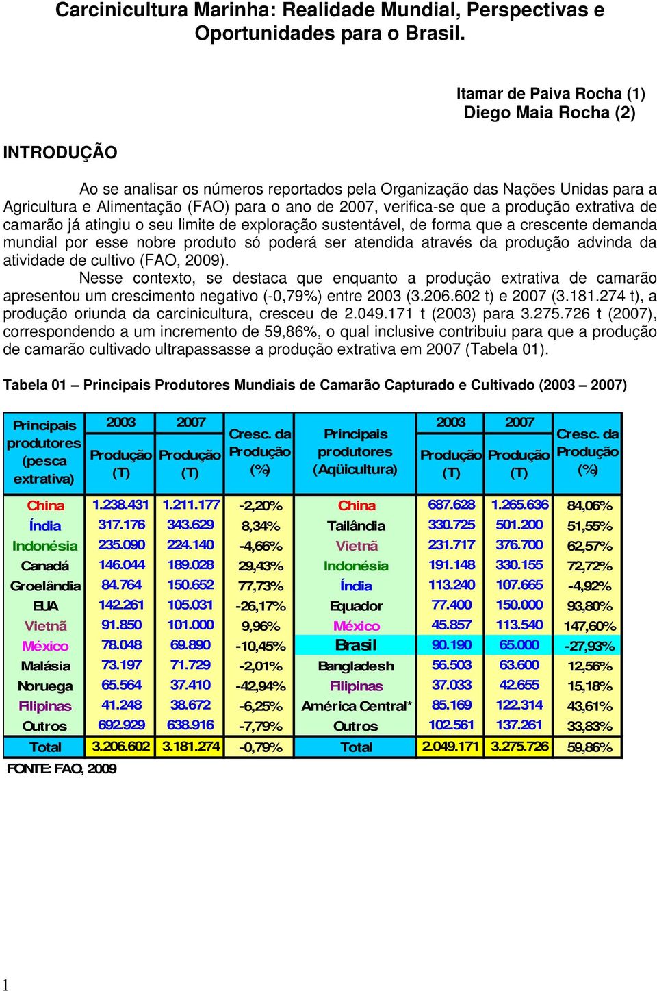 verifica-se que a produção extrativa de camarão já atingiu o seu limite de exploração sustentável, de forma que a crescente demanda mundial por esse nobre produto só poderá ser atendida através da