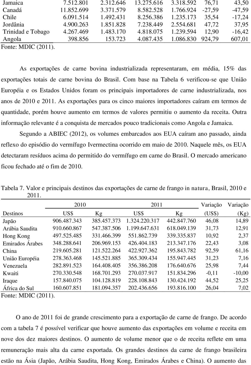 As exportações de carne bovina industrializada representaram, em média, 15% das exportações totais de carne bovina do Brasil.