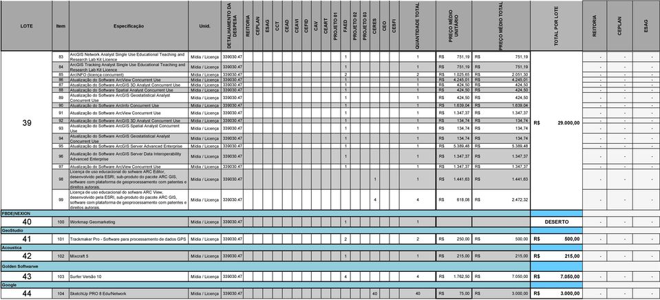 47 1 1 R$ 751,19 R$ 751,19 85 ArcINFO (licença concurrent) Mídia / Licença 339030.47 2 2 R$ 1.025,65 R$ 2.051,30 86 Atualização do Software ArcView Concurrent Use Mídia / Licença 339030.47 1 1 R$ 4.