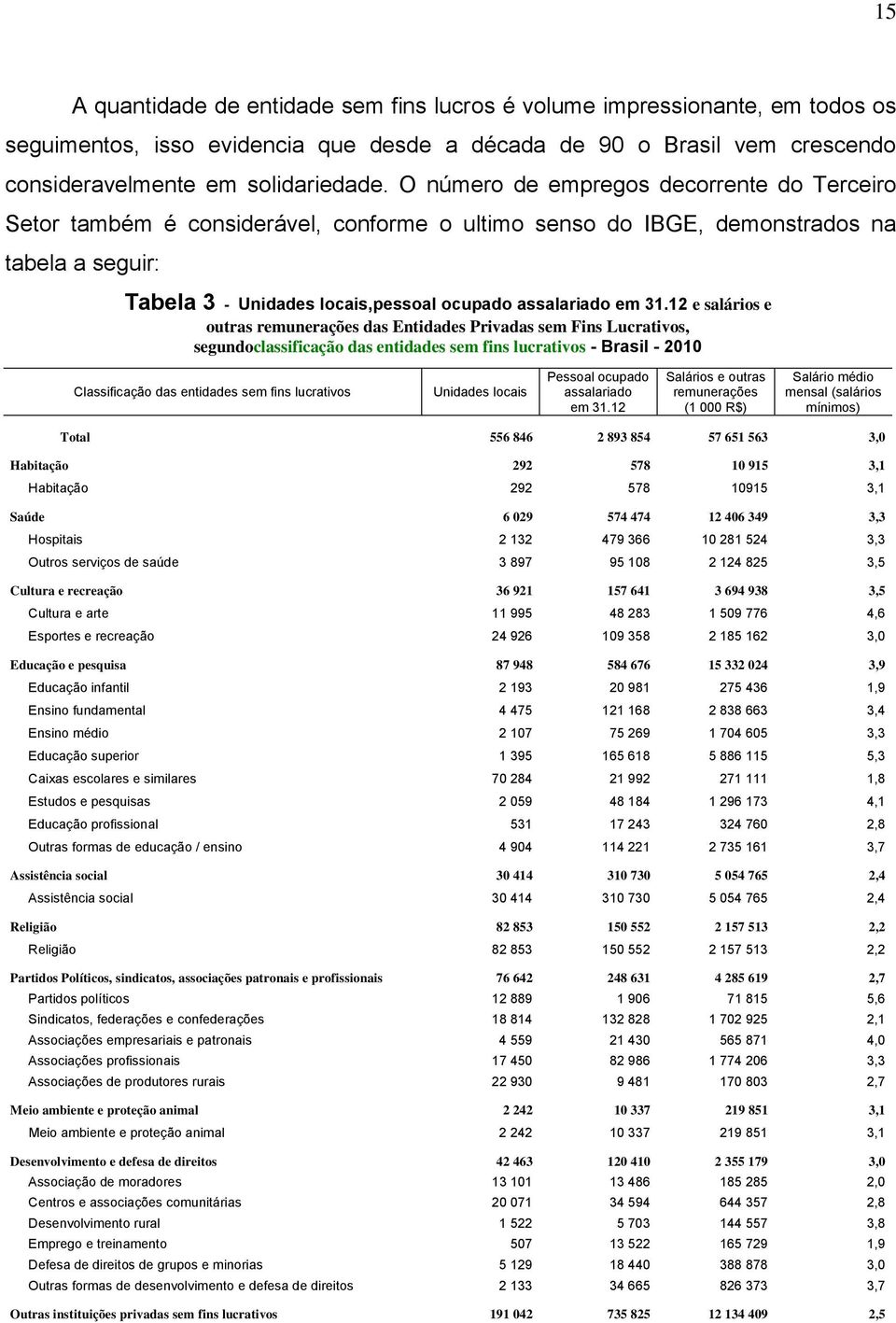 12 e salários e outras remunerações das Entidades Privadas sem Fins Lucrativos, segundoclassificação das entidades sem fins lucrativos - Brasil - 2010 Classificação das entidades sem fins lucrativos