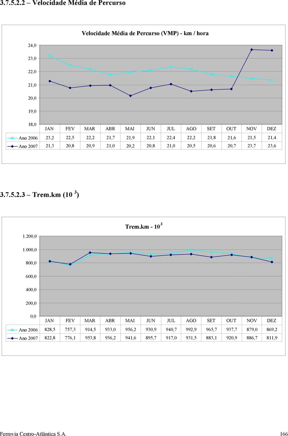 22,2 21,7 21,9 22,1 22,4 22,2 21,8 21,6 21,5 21,4 Ano 2007 21,3 20,8 20,9 21,0 20,2 20,8 21,0 20,5 20,6 20,7 23,7 23,6 3 Trem.