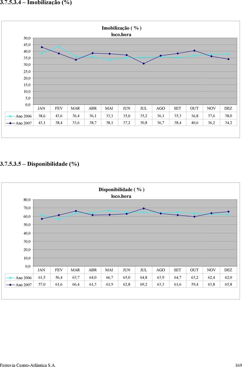 36,7 38,4 40,6 36,2 34,2 3.7.5.3.5 Disponibilidade (%) 8 Disponibilidade ( % ) loco.