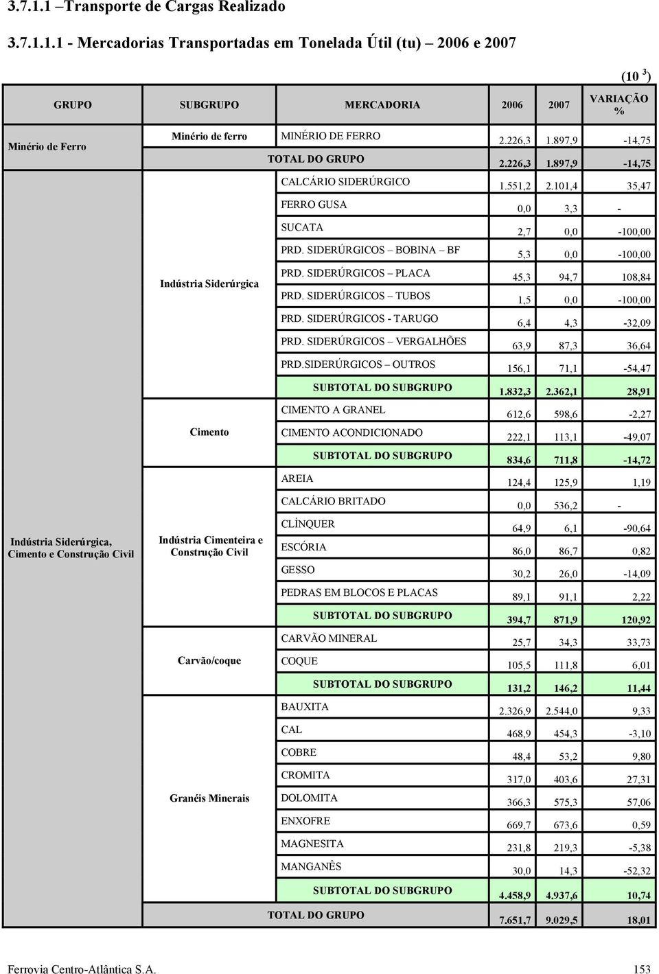 1 - Mercadorias Transportadas em Tonelada Útil (tu) 2006 e 2007 (10 3 ) GRUPO SUBGRUPO MERCADORIA 2006 2007 VARIAÇÃO % Minério de Ferro Indústria Siderúrgica, Cimento e Construção Civil Minério de