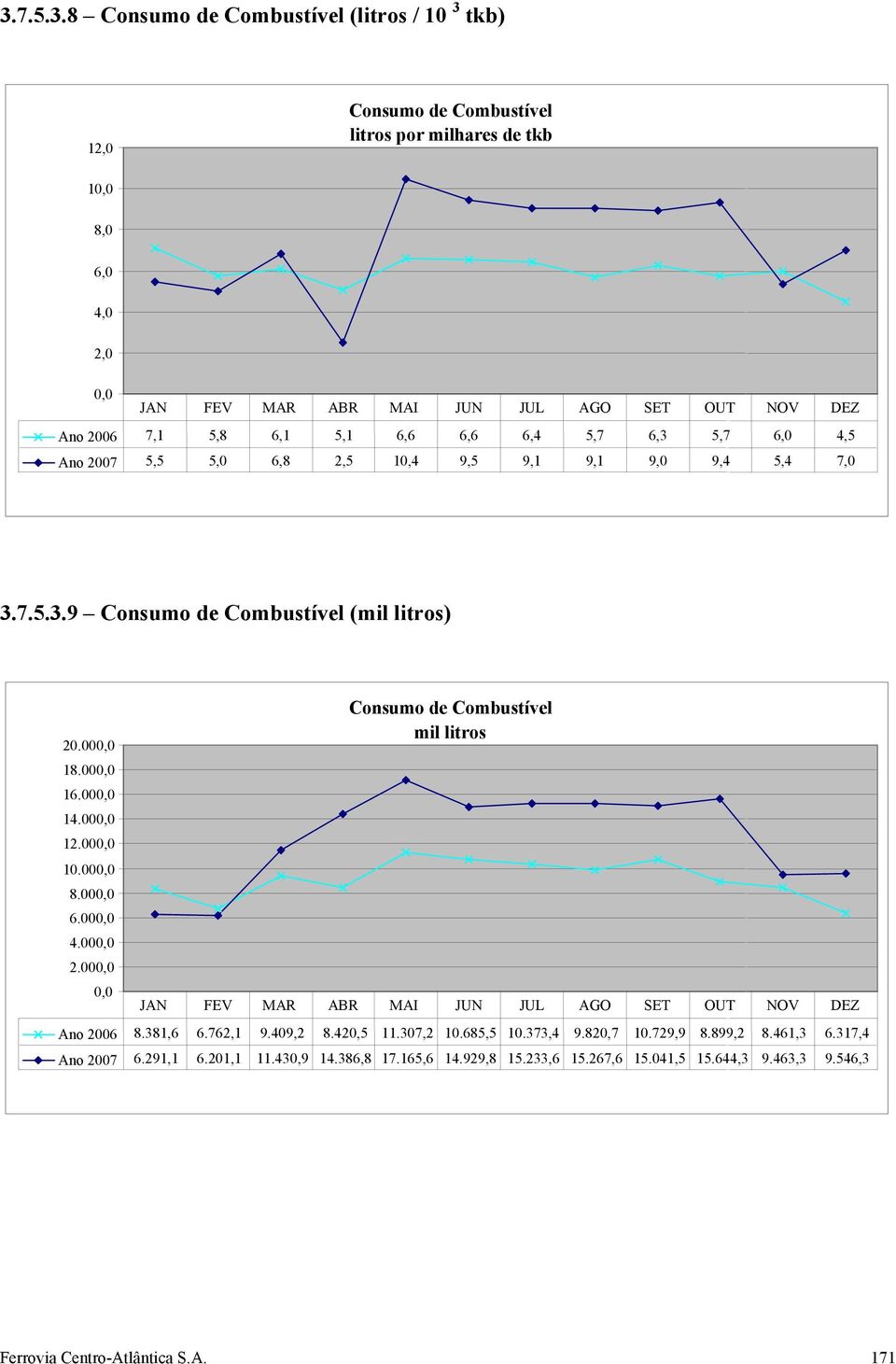 00 10.00 8.00 6.00 4.00 2.00 Consumo de Combustível mil litros Ano 2006 8.381,6 6.762,1 9.409,2 8.420,5 11.307,2 10.685,5 10.373,4 9.820,7 10.729,9 8.899,2 8.